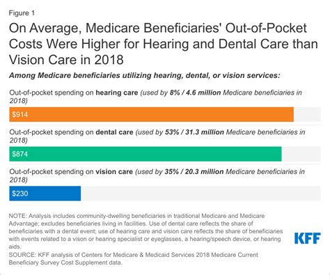 Dental Hearing And Vision Costs And Coverage Among Medicare Dental Hearing And Vision Costs And Coverage Among Medicare