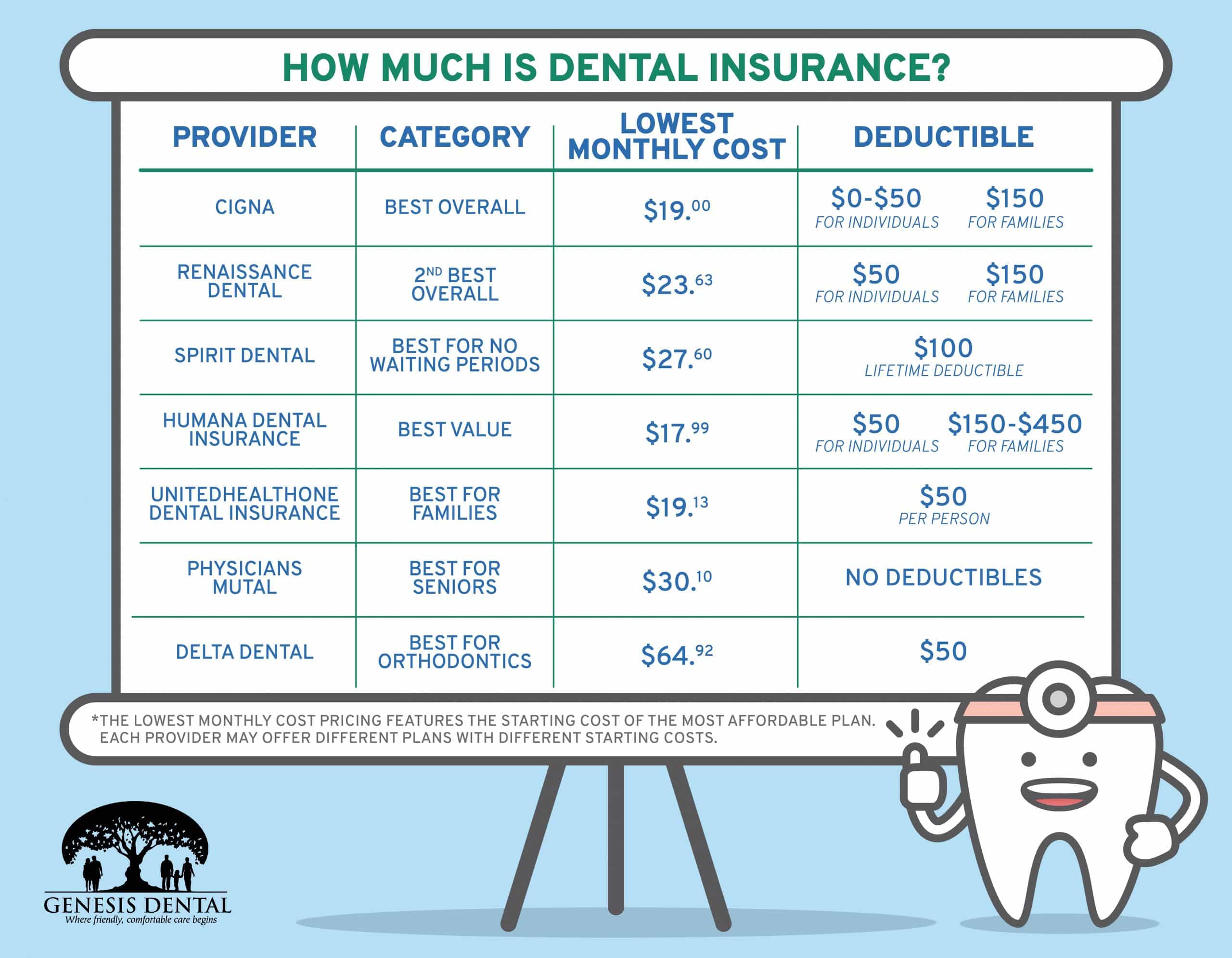 Dental Insurance Cost