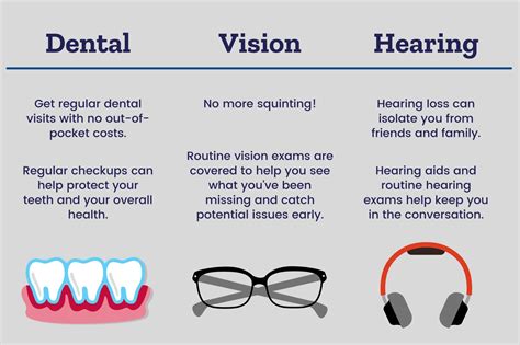 Dental Vision And Hearing Insurance With Medicare Why You Need It