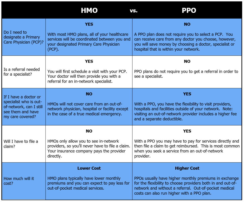 Difference Between Hmo And Ppo Insurance
