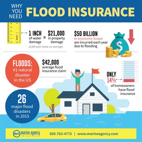 Do I Have Flood Insurance Do I Have Flood Insurance