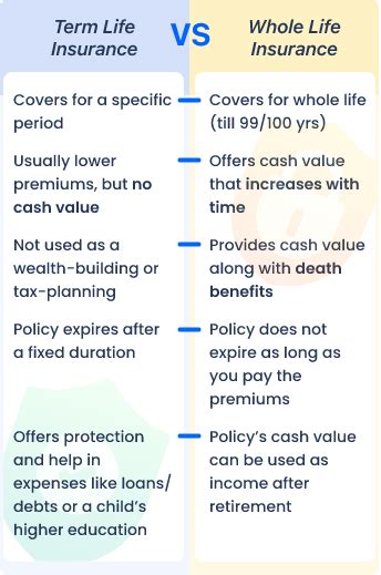 Do You Know The Differences Between Term Life Insurance And Whole Life Do You Know The Differences Between Term Life Insurance And Whole Life