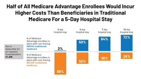 Does Medicare Cover Hospital Stays Does Medicare Cover Hospital Stays