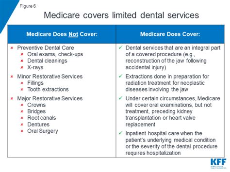 Does Medicare Have Dental Insurance