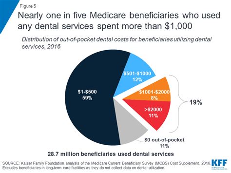 Drilling Down On Dental Coverage And Costs For Medicare Beneficiaries Kff Drilling Down On Dental Coverage And Costs For Medicare Beneficiaries Kff