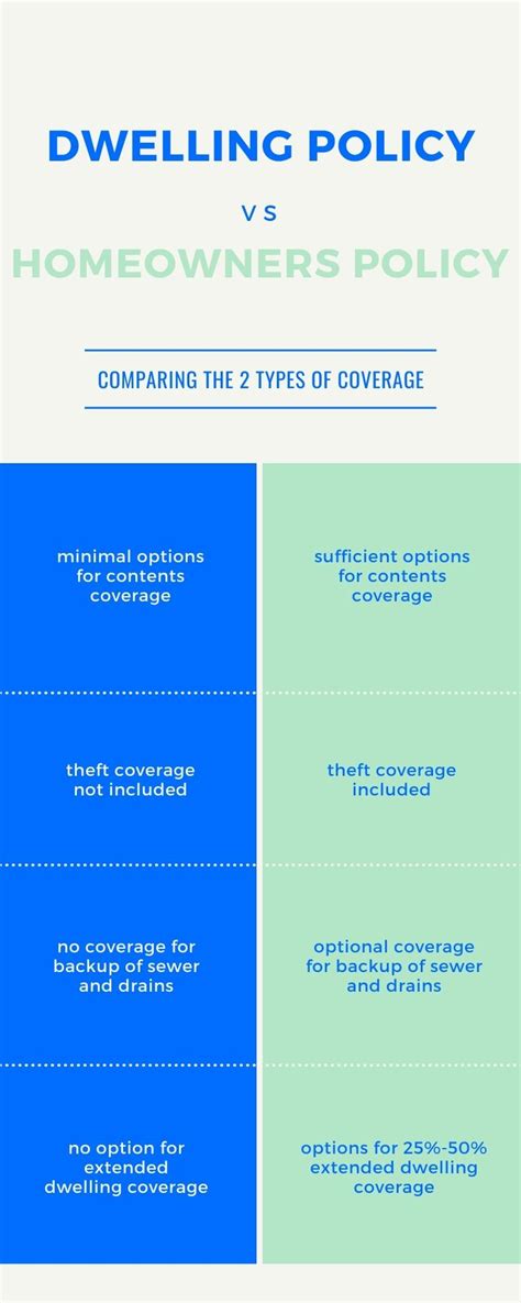 Dwelling Coverage Vs Homeowners Insurance Dwelling Coverage Vs Homeowners Insurance
