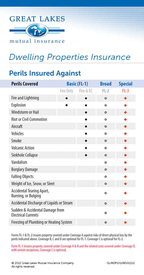 Dwelling Home Insurance Dwelling Home Insurance