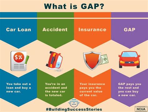 East River Federal Credit Union What Is Gap Coverage East River Federal Credit Union What Is Gap Coverage