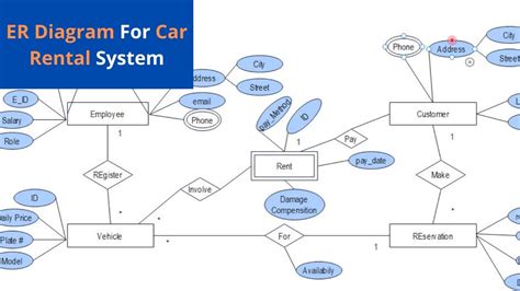 Er Diagram For Car Rental Company Database Er Diagram For Car Rental Company Database
