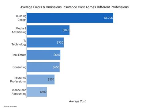 Errors And Omissions Insurance Cost Analysis Agency Height Errors And Omissions Insurance Cost Analysis Agency Height