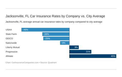 Essential Jacksonville Fl Car Insurance Guide Companies More Essential Jacksonville Fl Car Insurance Guide Companies More