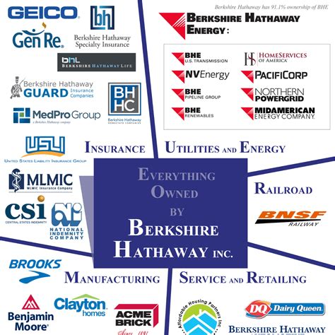 Everything Owned By Berkshire Hathaway Indyfin Everything Owned By Berkshire Hathaway Indyfin