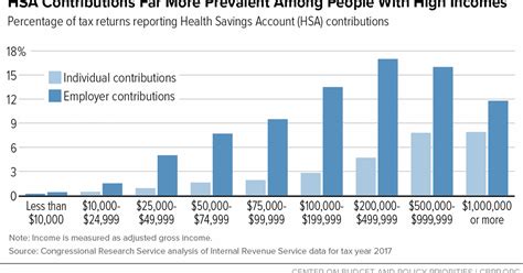 Expanding Health Savings Accounts Would Boost Tax Shelters Not Access Expanding Health Savings Accounts Would Boost Tax Shelters Not Access
