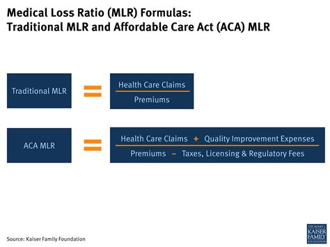 Explaining Health Care Reform Medical Loss Ratio Mlr Kff Explaining Health Care Reform Medical Loss Ratio Mlr Kff