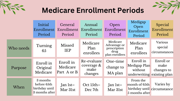Explaining The Different Enrollment Periods For Medicare Explaining The Different Enrollment Periods For Medicare