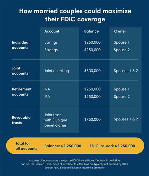 Fdic Insurance Limits Joint Individual Accounts Fdic Insurance Limits Joint Individual Accounts