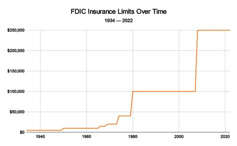 Federal Deposit Insurance Limit