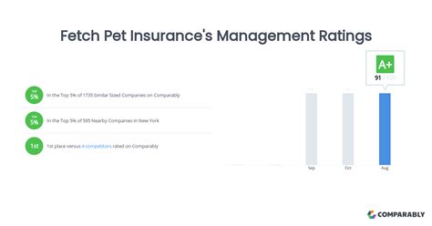 Fetch Pet Insurance S Management Ratings Comparably