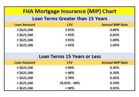 Fha Home Loan Mortgage Insurance