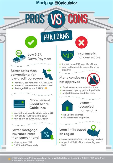Fha Loan Calculator Fha Mortgage Rates Limits Qualification Fha Loan Calculator Fha Mortgage Rates Limits Qualification