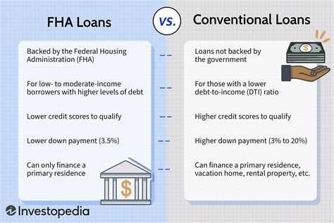 Fha Loans Vs Conventional Loans What S The Difference Fha Loans Vs Conventional Loans What S The Difference