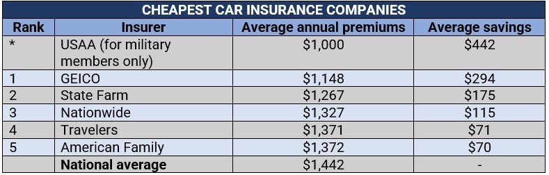 Finding Cheap Car Insurance And How To Lower Your Quote Insurance Finding Cheap Car Insurance And How To Lower Your Quote Insurance