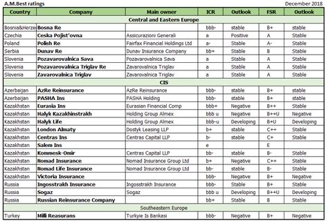 Five Cee Re Insurers Have An A Rating From A M Best Insurance