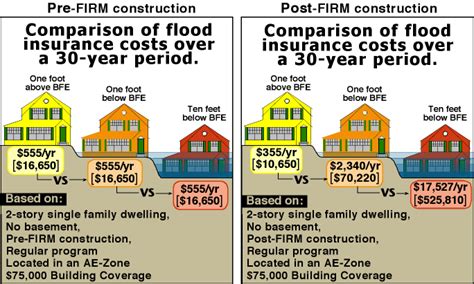 Flood Insurance Update Ii Deland Gibson Insurance Flood Insurance Update Ii Deland Gibson Insurance