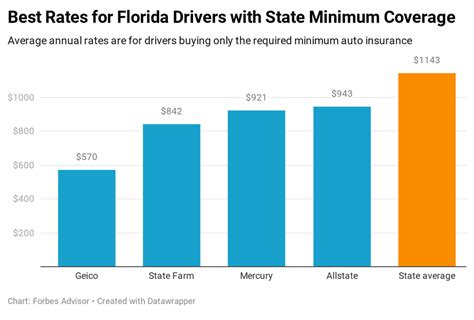 Florida Car Insurance Guide Forbes Advisor Florida Car Insurance Guide Forbes Advisor