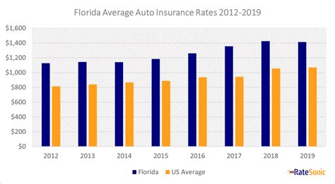 Florida Car Insurance Guide Ratesonic Florida Car Insurance Guide Ratesonic