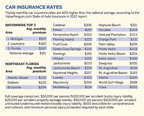 Florida Drivers Paying Third Highest Insurance Rates In U S Jax Florida Drivers Paying Third Highest Insurance Rates In U S Jax