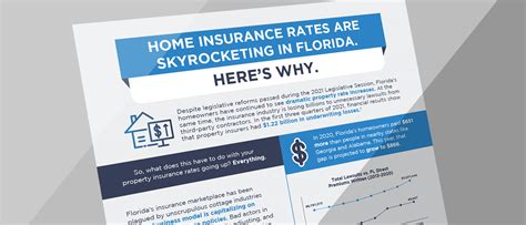 Florida Home Insurance Rates Skyrocketing Infographic Florida Home Insurance Rates Skyrocketing Infographic