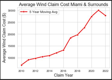 Florida S Home Insurance Rates Are Rising Faster Than Any State Wfsu News Florida S Home Insurance Rates Are Rising Faster Than Any State Wfsu News