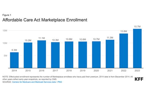 For 2024, 80% Of Aca Enrollees Can Get Health Insurance For $10 A Month ... For 2024, 80% Of Aca Enrollees Can Get Health Insurance For $10 A Month ...
