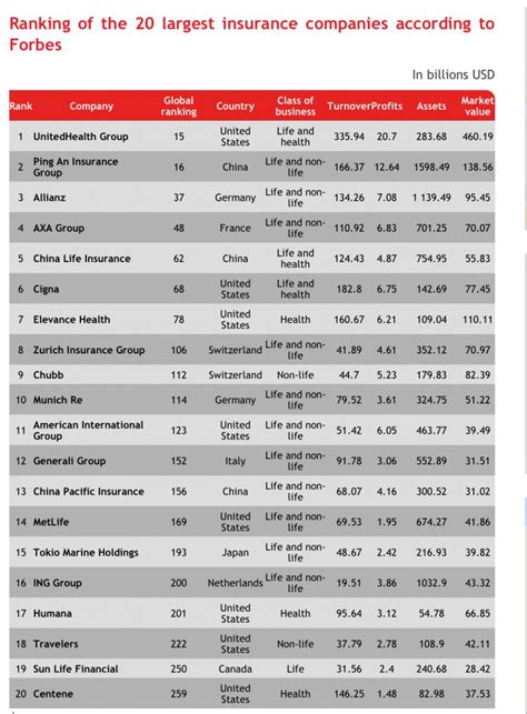 Forbes 2023 Top 20 Largest Insurance Companies In The World Business Forbes 2023 Top 20 Largest Insurance Companies In The World Business