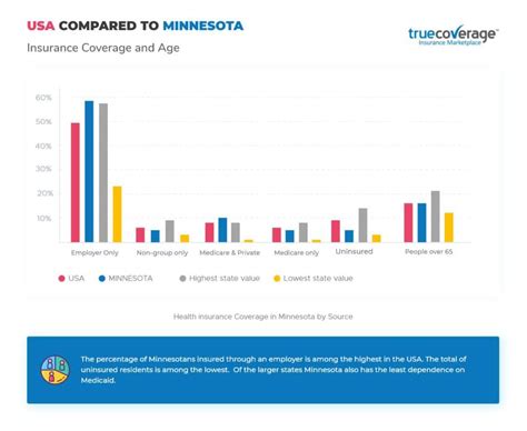Free Health Insurance Mn