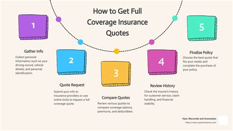 Full Cover Insurance Quotes Full Cover Insurance Quotes
