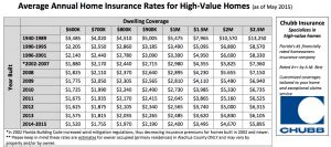 Gainesville Fl Luxury Home Insurance Rates As Of May 2015 Chart Only Gainesville Fl Luxury Home Insurance Rates As Of May 2015 Chart Only