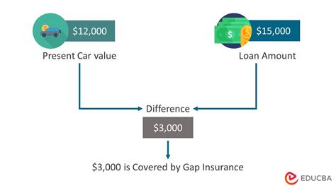 Gap Insurance Coverage Calculation How It Works Gap Insurance Coverage Calculation How It Works