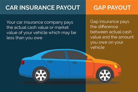 Gap Insurance On Car