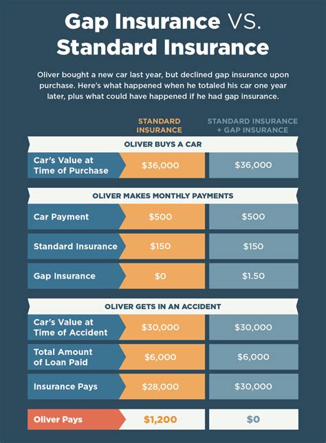 Gap Policy Insurance