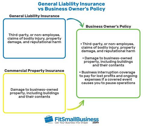 General Liability Insurance Vs Business Owner S Policy General Liability Insurance Vs Business Owner S Policy