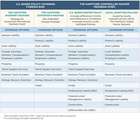 Hartford Insurance Business