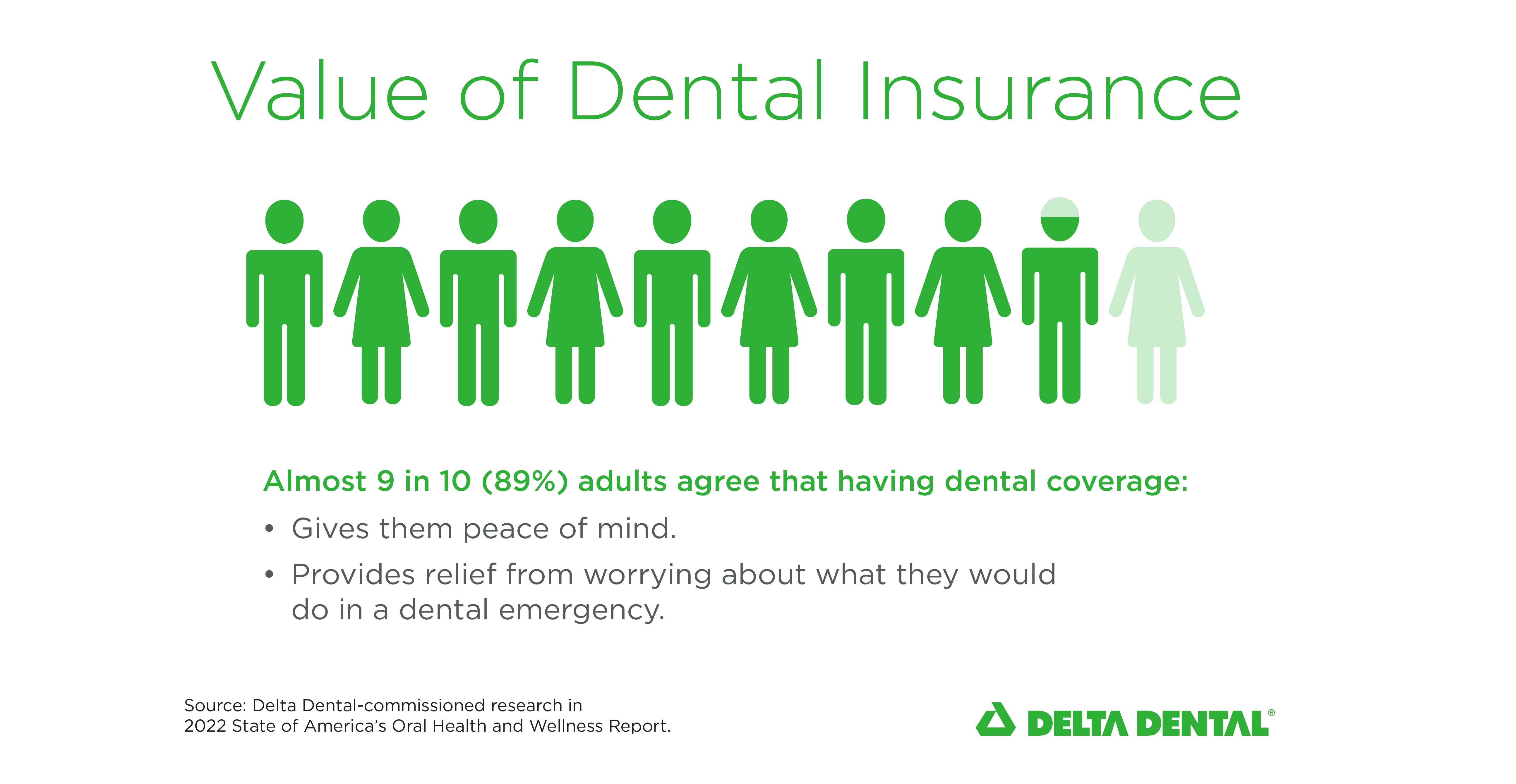 Having Dental Insurance Provides Peace Of Mind Delta Dental Stud Having Dental Insurance Provides Peace Of Mind Delta Dental Stud