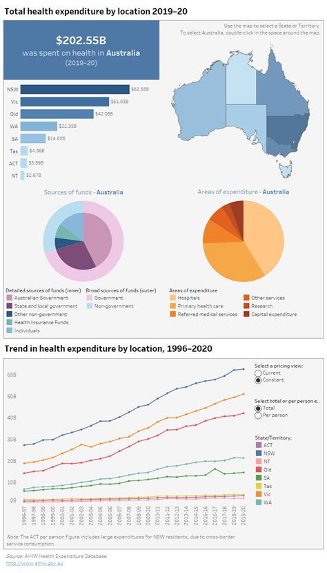 Health Expenditure Australia 2019 20 Spending By State Australian Health Expenditure Australia 2019 20 Spending By State Australian