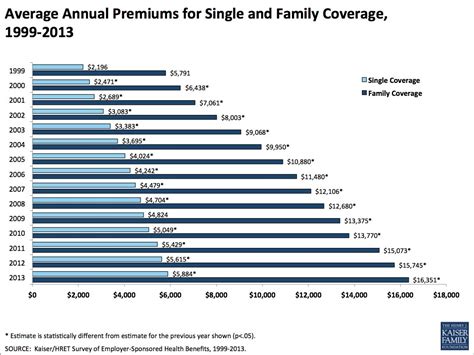 Health Insurance Cost Increases Stayed Low In 2013 For Job Based Health Insurance Cost Increases Stayed Low In 2013 For Job Based