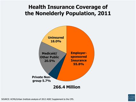 Health Insurance Coverage In America 2011 Kff Health Insurance Coverage In America 2011 Kff