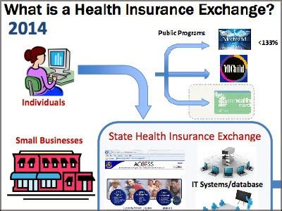 Health Insurance Exchanges Open Marketplace The Reynolds Center Health Insurance Exchanges Open Marketplace The Reynolds Center