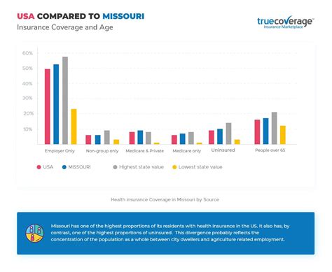 Health Insurance For Missouri