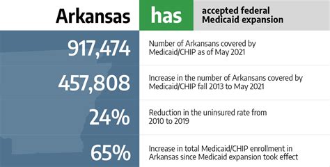 Health Insurance In Arkansas